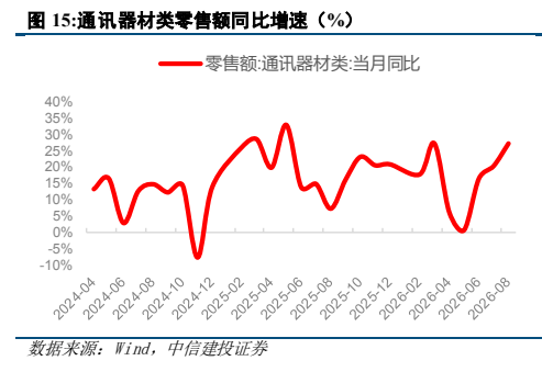**图5. 通讯器材类零售额同比增速（%）**