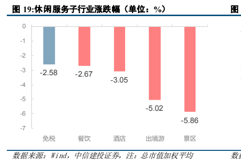 **图6. 休闲服务子行业涨跌幅（单位：%）**