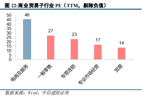 **图7. 商业贸易子行业 PE（TTM，剔除负值）**