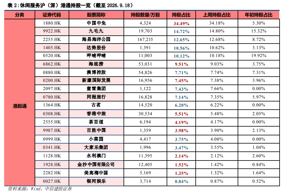 **图8. 表 2: 休闲服务沪（深）港通持股一览（截至 2026.9.18）**