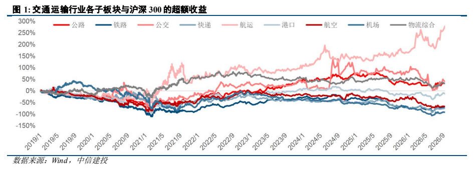 **图1. 交通运输行业各子板块与沪深 300 的超额收益**