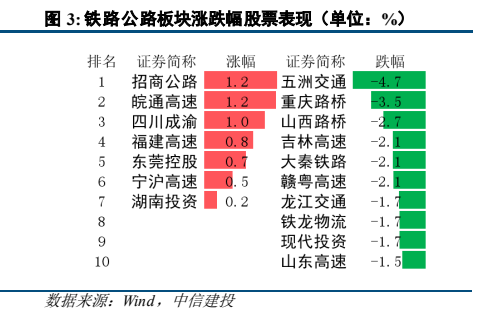 **图2. 铁路公路板块涨跌幅股票表现（单位：%）**