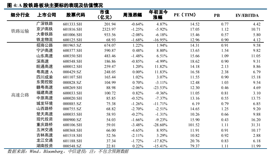 **图3. A 股铁路板块主要标的表现及估值情况**