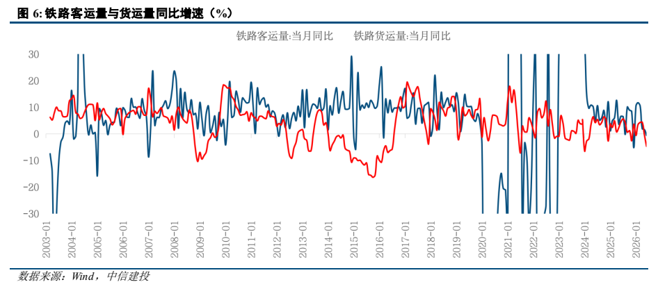 **图4. 铁路客运量与货运量同比增速（%）**