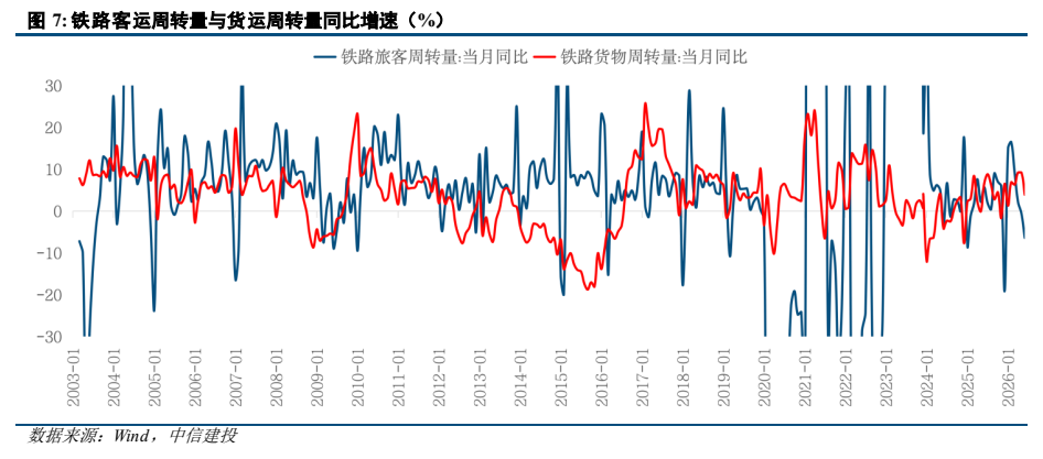 **图5. 铁路客运周转量与货运周转量同比增速（%）**