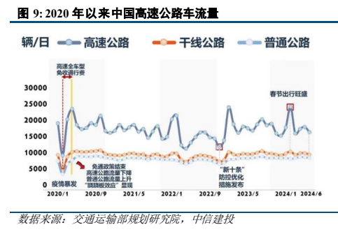 **图6. 2020 年以来中国高速公路车流量**