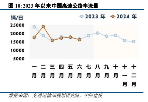 **图7. 2023 年以来中国高速公路车流量**