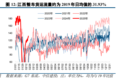 **图8. 江西整车货运流量约为 2019 年日均值的 31.93%**