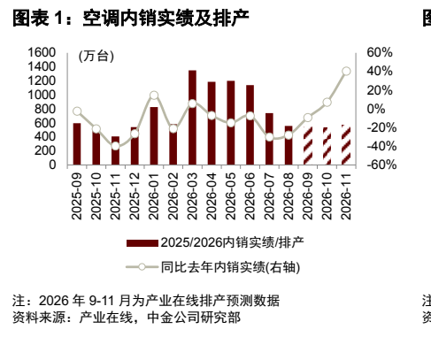 **图1. 图表 1: 空调内销实绩及排产**