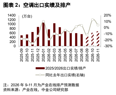 **图2. 图表 2: 空调出口实绩及排产**