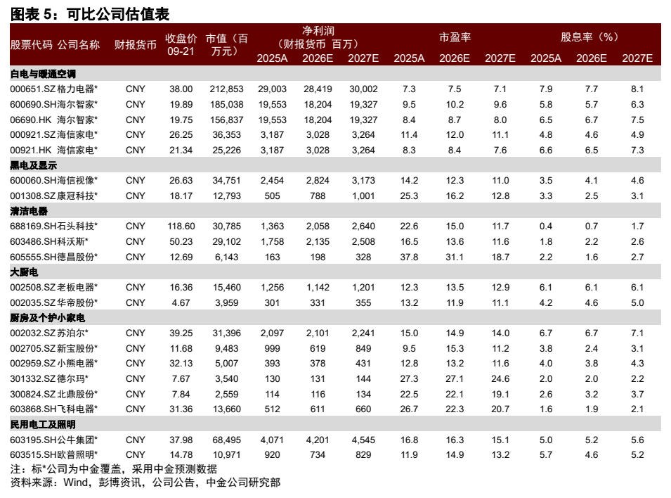**图5. 图表 5: 可比公司估值表**