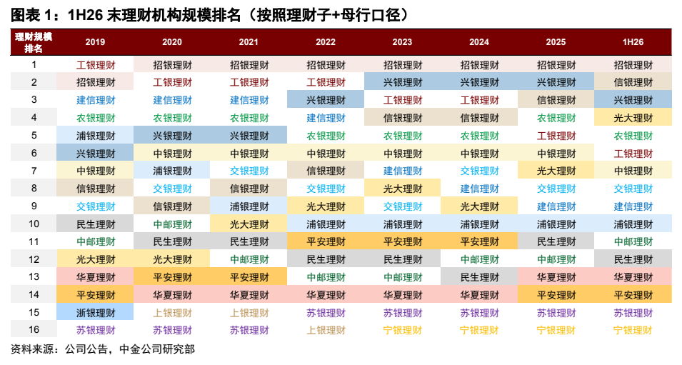 **图1. 图表 1: 1H26 末理财机构规模排名（按照理财子+母行口径）**