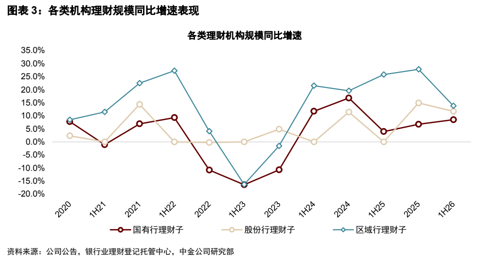 **图2. 图表 3: 各类机构理财规模同比增速表现**