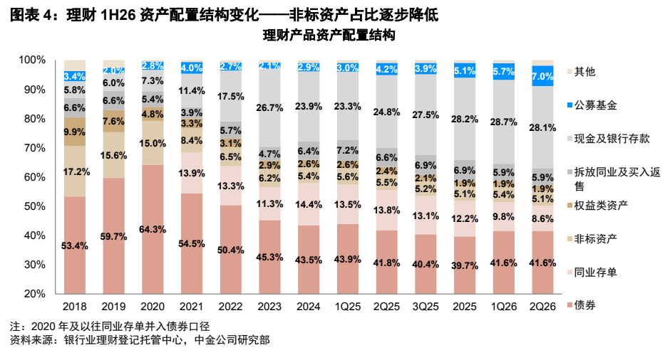 **图3. 图表 4: 理财 1H26 资产配置结构变化——非标资产占比逐步降低**