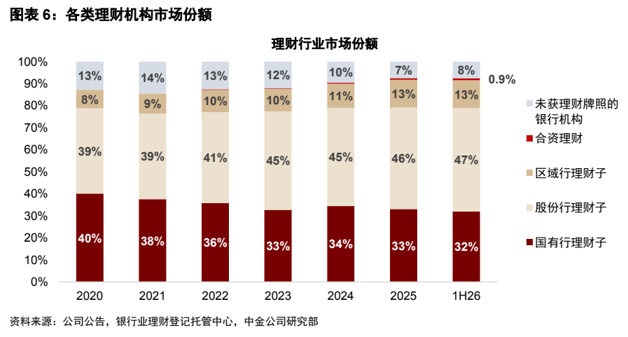 **图4. 图表 6: 各类理财机构市场份额**