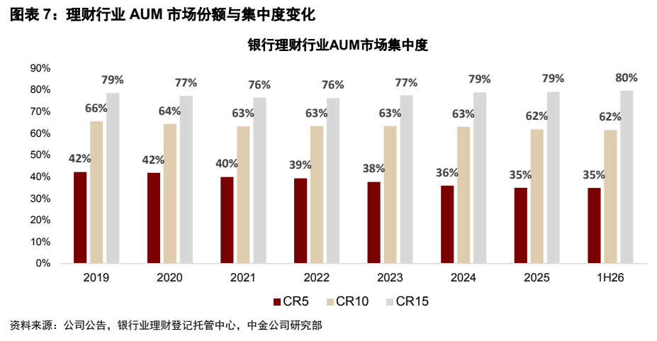 **图5. 图表 7: 理财行业 AUM 市场份额与集中度变化**