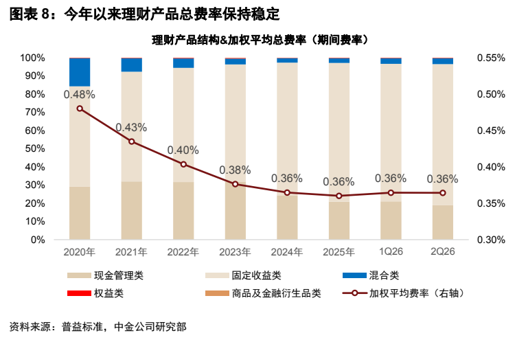 **图6. 图表 8: 今年以来理财产品总费率保持稳定**
