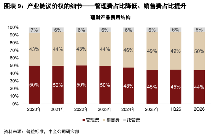 **图7. 图表 9: 产业链议价权的细节——管理费占比降低、销售费占比提升**