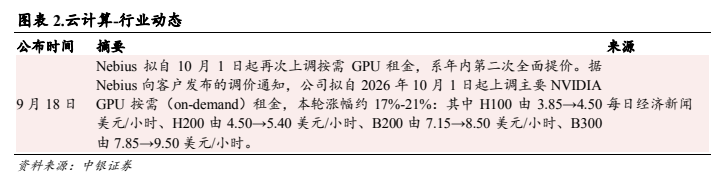 **图2. 图表 2: 云计算-行业动态**