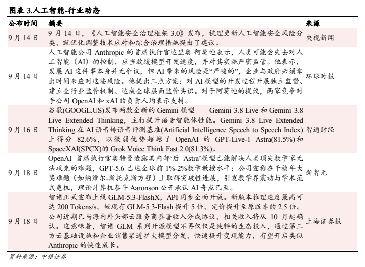 **图3. 图表 3: 人工智能-行业动态**