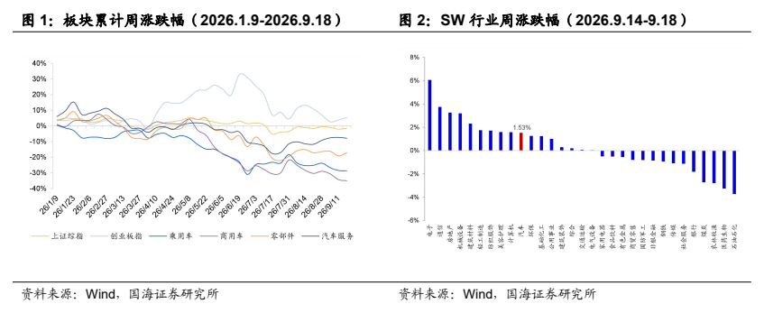 **图1. 板块累计周涨跌幅（2026.1.9-2026.9.18）**