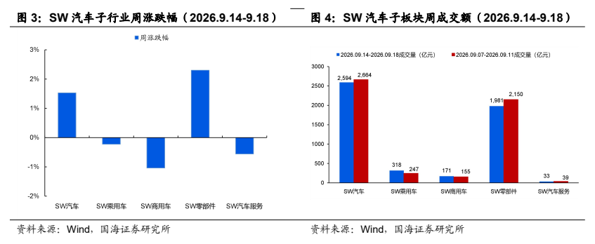 **图2. SW 汽车子行业周涨跌幅（2026.9.14-9.18）**