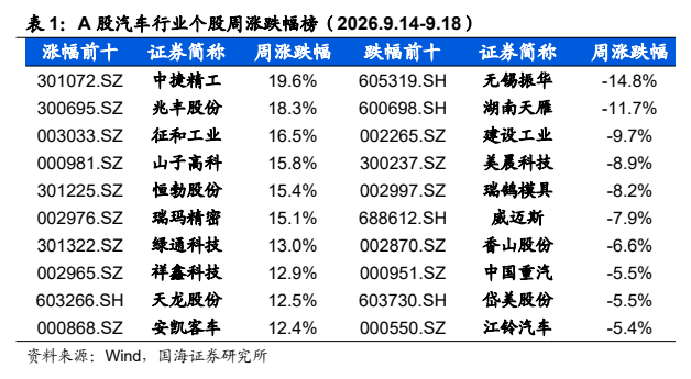 **图3. 表 1: A 股汽车行业个股周涨跌幅榜（2026.9.14-9.18）**