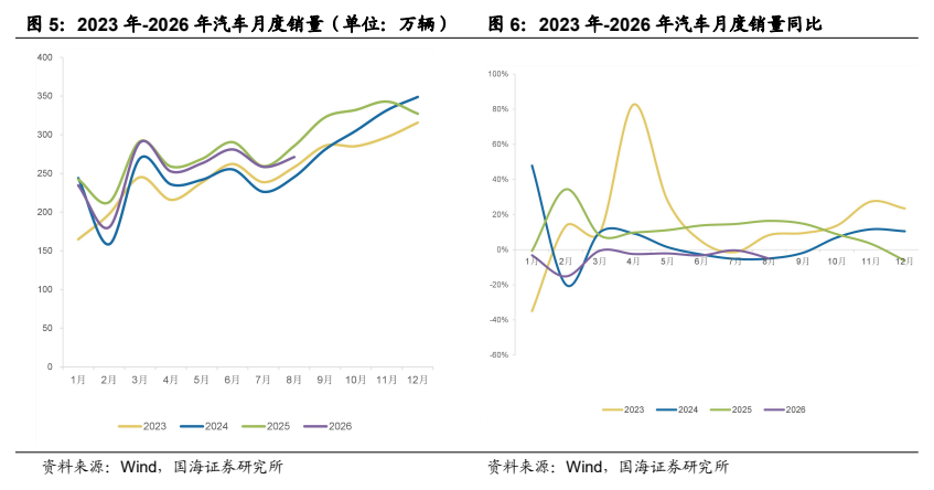**图4. 2023 年-2026 年汽车月度销量（单位：万辆）**