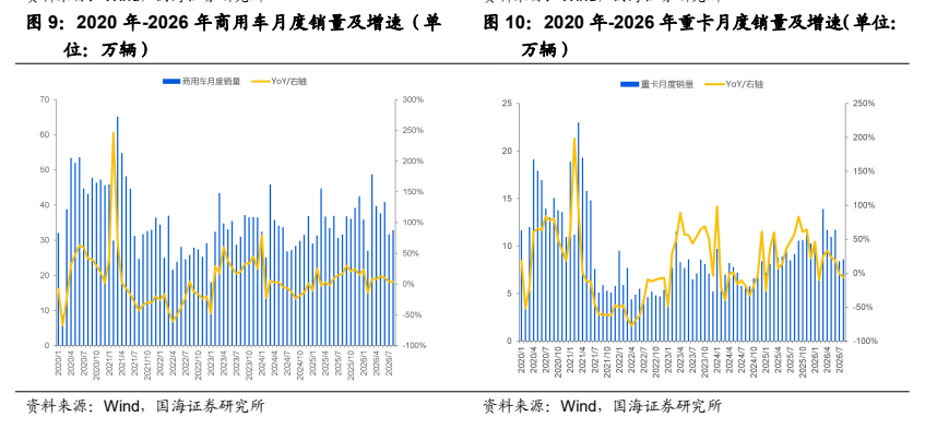 **图5. 2020 年-2026 年商用车月度销量及增速（单**