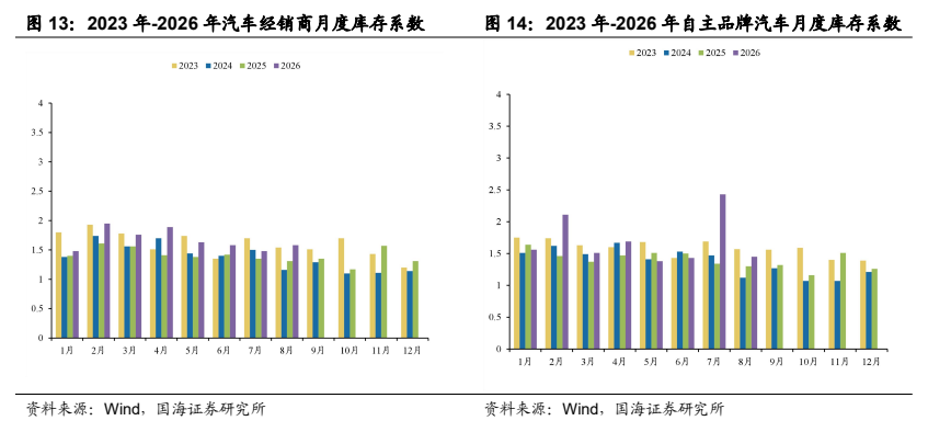 **图7. 2023 年-2026 年汽车经销商月度库存系数**