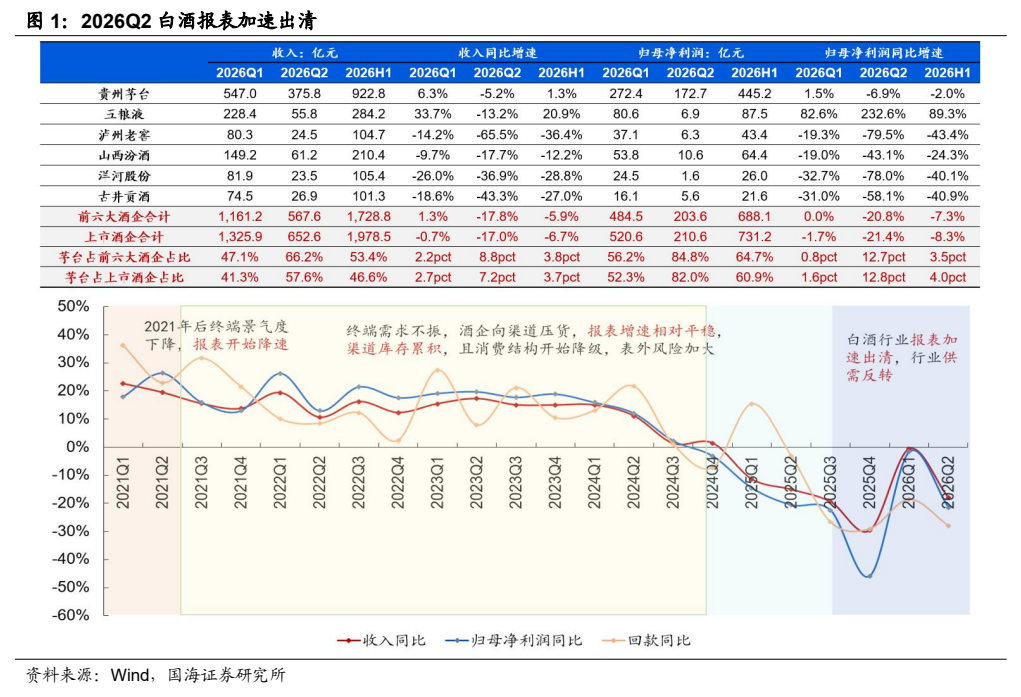 **图1. 2026Q2 白酒报表加速出清**