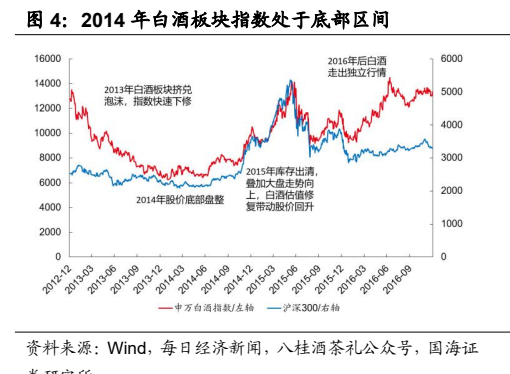 **图2. 2014 年白酒板块指数处于底部区间**