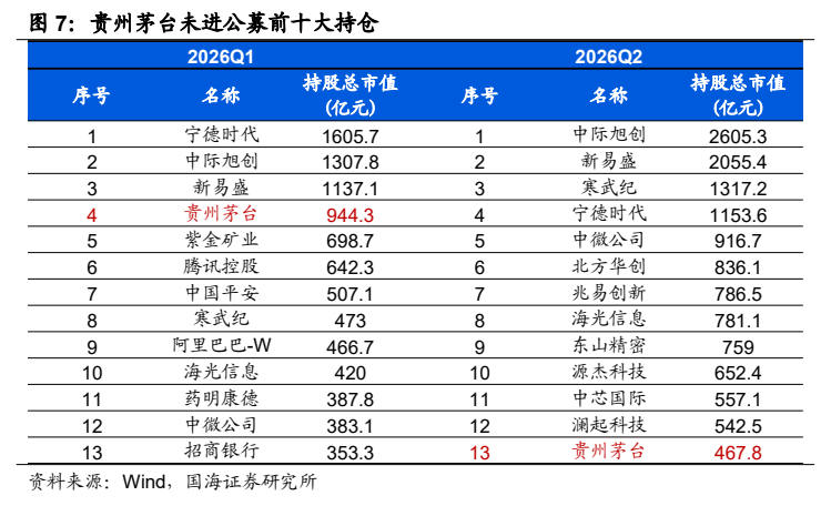 **图3. 贵州茅台未进公募前十大持仓**