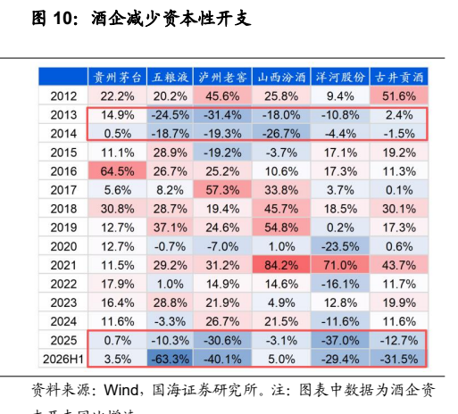 **图4. 酒企减少资本性开支**