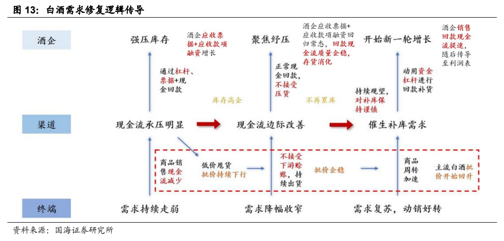 **图5. 白酒需求修复逻辑传导**