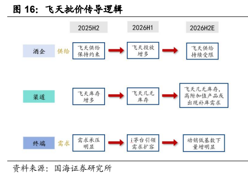 **图6. 飞天批价传导逻辑**