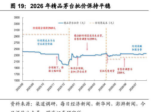 **图7. 2026 年精品茅台批价保持平稳**