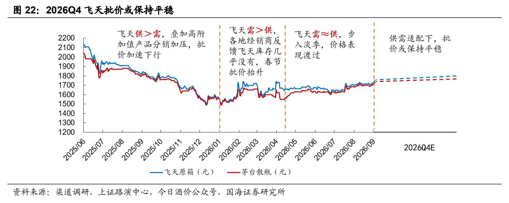 **图8. 2026Q4 飞天批价或保持平稳**