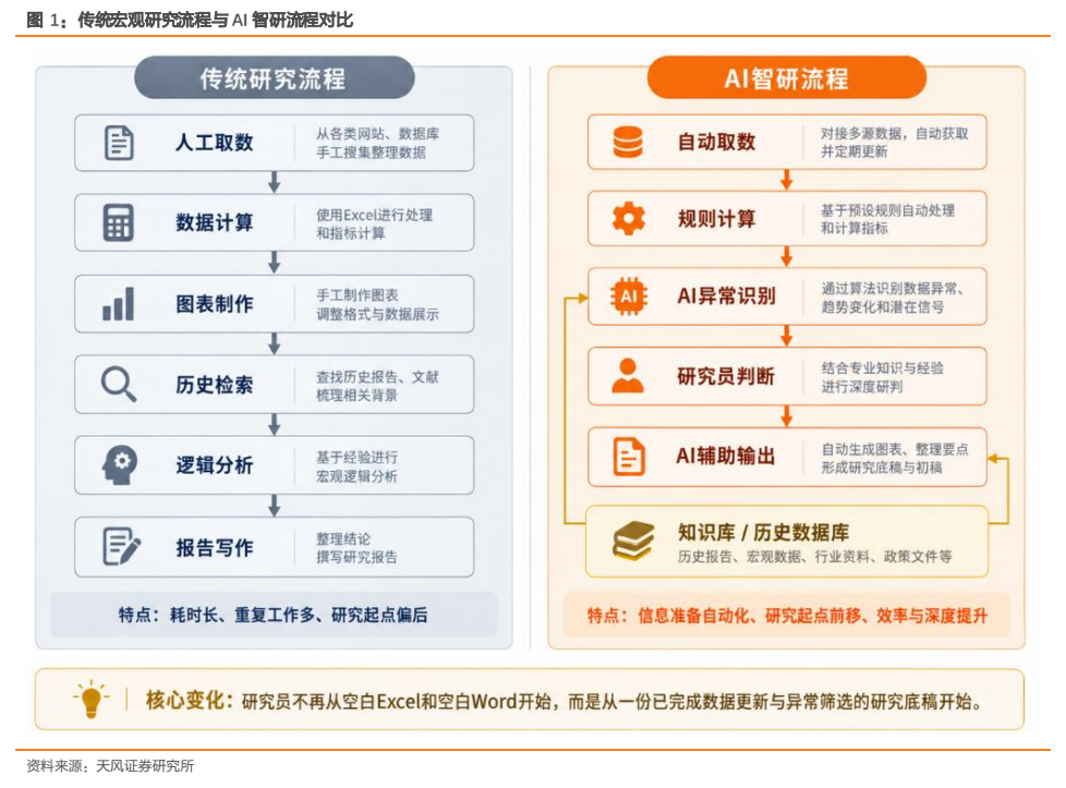 **图1. 传统宏观研究流程与 AI 智研流程对比**