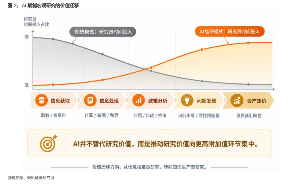 **图2. AI 赋能宏观研究的价值迁移**