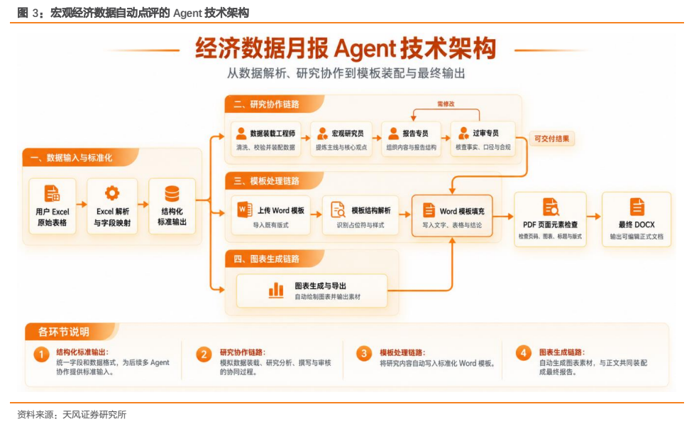 **图3. 宏观经济数据自动点评的 Agent 技术架构**