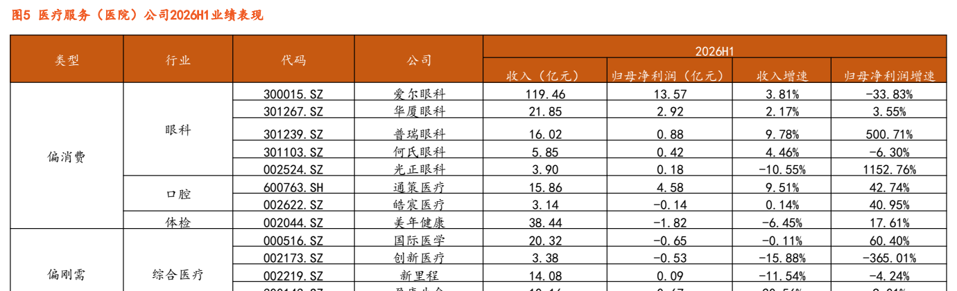 **图2. 医疗 服务 《医院 ) 公司 2026H1 业 绩 表现**