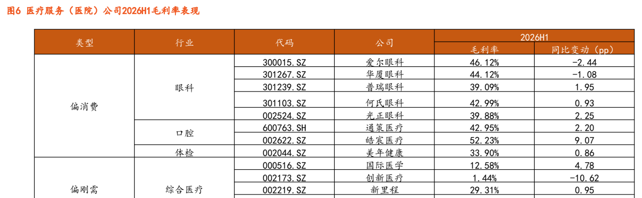 **图3. 医疗 服务 〈 医 院 ) 公司 2026H1 毛 利率 表现**