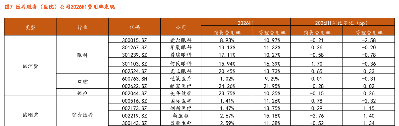 **图4. 医疗 服务 〈 医 院 ) 公司 2026H1 费 用 表现 类 型 行业 代码 公司 2026H 2026H1 同 比 变 1 pp)**