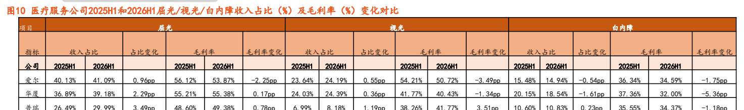 **图6. 医疗 服务 公司 2025H1 和 2026H1 届 / 视 光 / 白 内 障 收 入 占 比 〈%) 及 毛利 率 (%) 变化 对 比 A BK at 白内障**