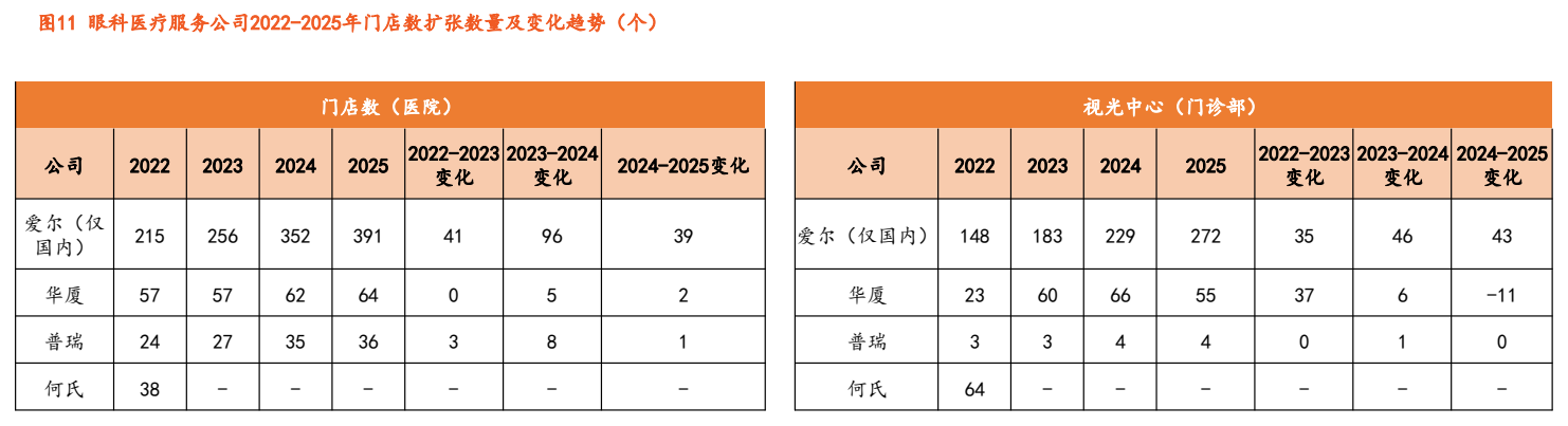 **图7. 眼科 医疗 服务 公司 2022-2025 年 门店 数 扩张 数量 及 变化 趋势 〈 个 )**