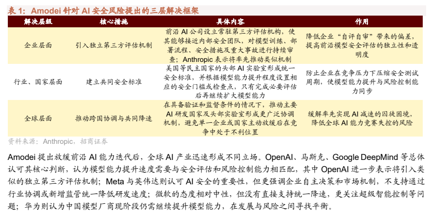 **图1. 表 1: Amodei 针对 AI 安全风险提出的三层解决框架**