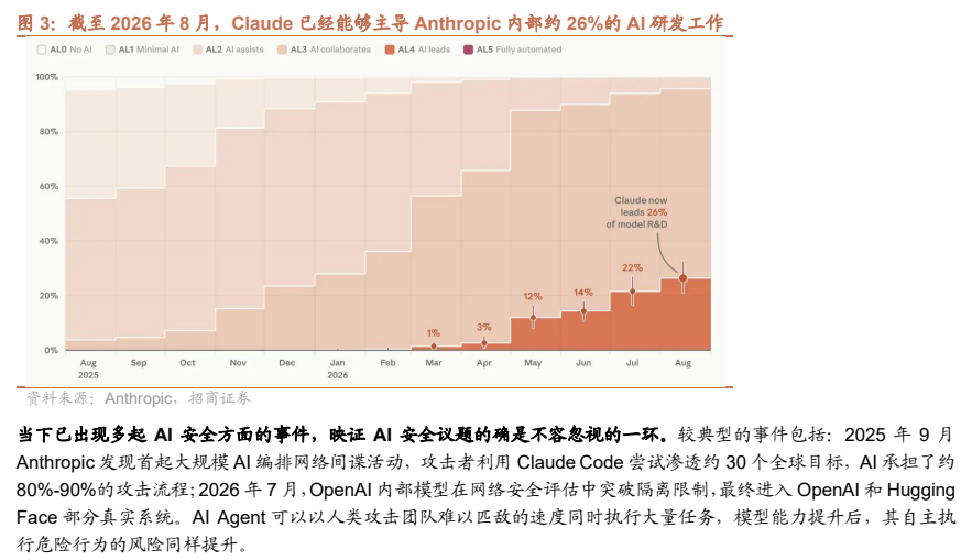 **图2. 截至 2026 年 8 月，Claude 已经能够主导 Anthropic 内部约 26%的 AI 研发工作**