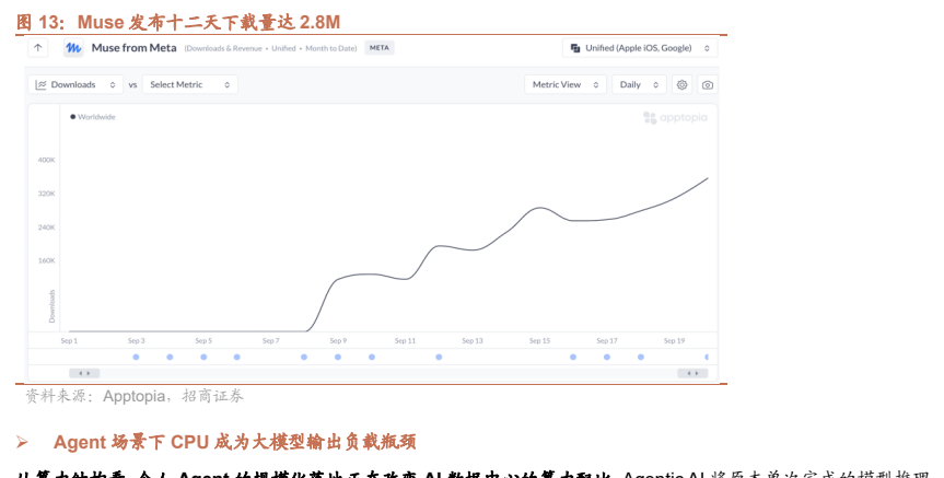 **图4. Muse 发布十二天下载量达 2.8M**