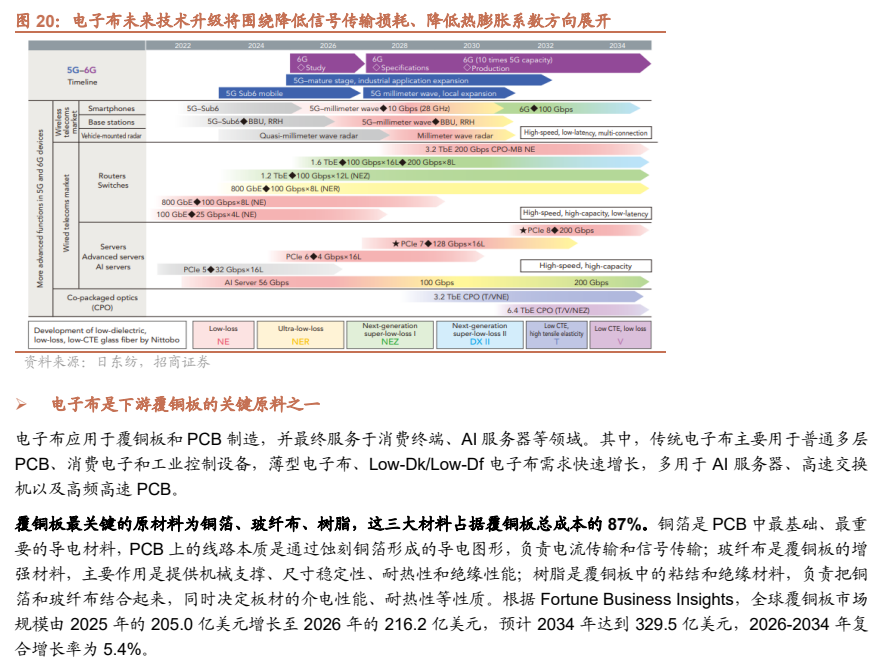 **图6. 电子布未来技术升级将围绕降低信号传输损耗、降低热膨胀系数方向展开**